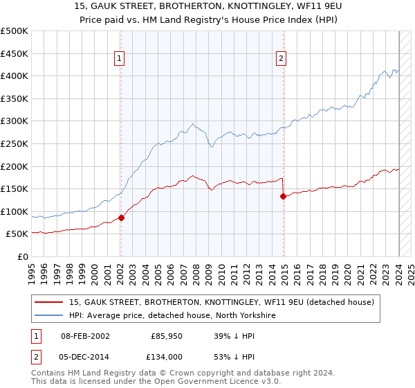 15, GAUK STREET, BROTHERTON, KNOTTINGLEY, WF11 9EU: Price paid vs HM Land Registry's House Price Index