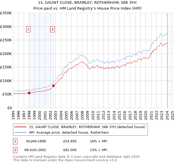 15, GAUNT CLOSE, BRAMLEY, ROTHERHAM, S66 3YH: Price paid vs HM Land Registry's House Price Index
