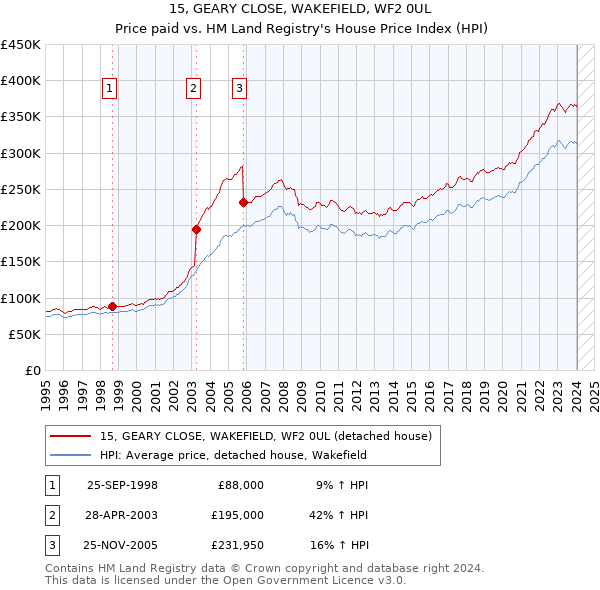 15, GEARY CLOSE, WAKEFIELD, WF2 0UL: Price paid vs HM Land Registry's House Price Index