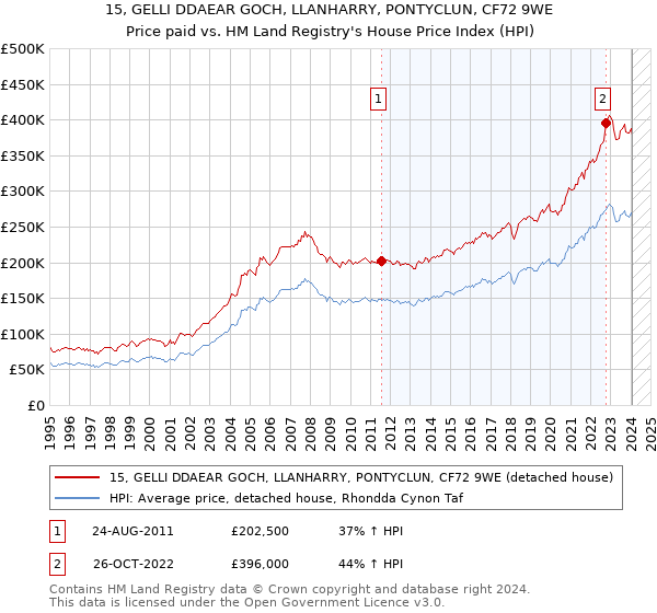 15, GELLI DDAEAR GOCH, LLANHARRY, PONTYCLUN, CF72 9WE: Price paid vs HM Land Registry's House Price Index