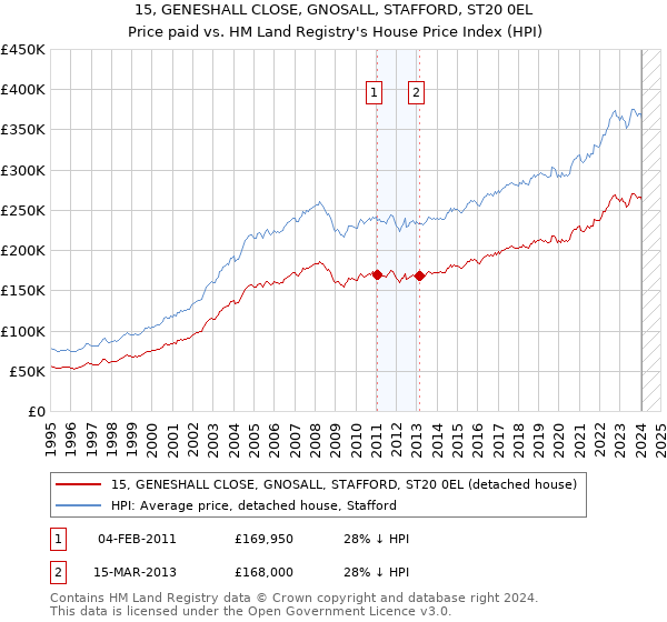15, GENESHALL CLOSE, GNOSALL, STAFFORD, ST20 0EL: Price paid vs HM Land Registry's House Price Index