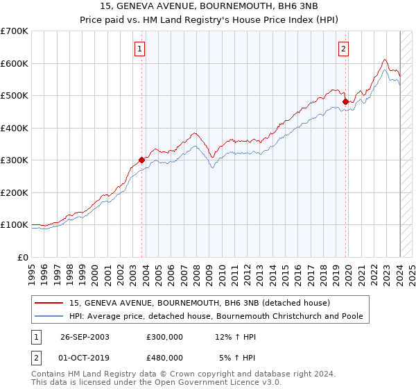 15, GENEVA AVENUE, BOURNEMOUTH, BH6 3NB: Price paid vs HM Land Registry's House Price Index