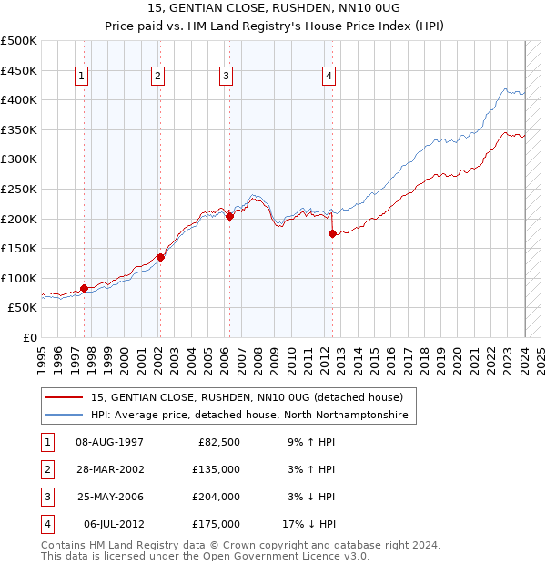 15, GENTIAN CLOSE, RUSHDEN, NN10 0UG: Price paid vs HM Land Registry's House Price Index