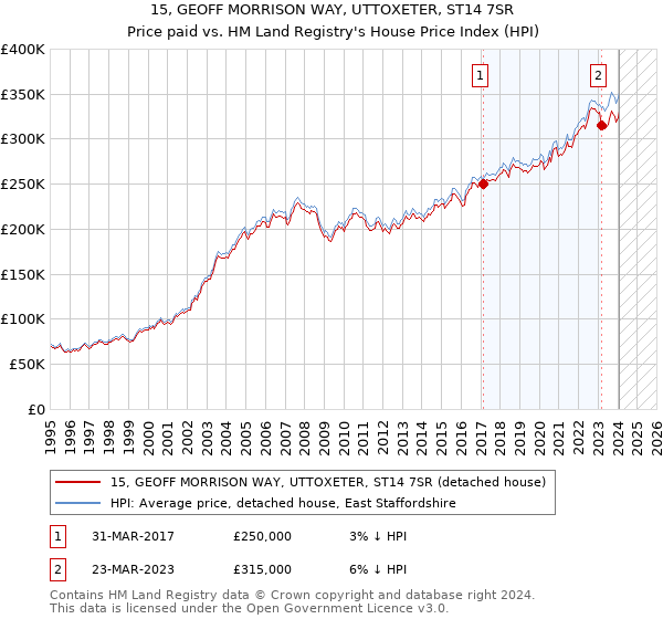 15, GEOFF MORRISON WAY, UTTOXETER, ST14 7SR: Price paid vs HM Land Registry's House Price Index