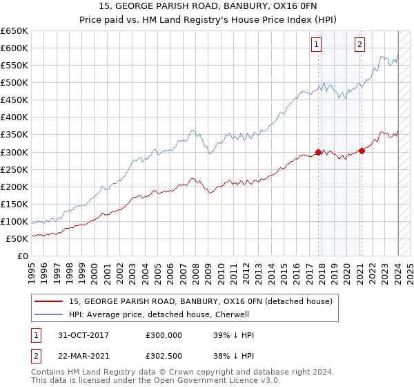 15, GEORGE PARISH ROAD, BANBURY, OX16 0FN: Price paid vs HM Land Registry's House Price Index