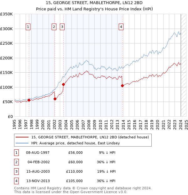 15, GEORGE STREET, MABLETHORPE, LN12 2BD: Price paid vs HM Land Registry's House Price Index