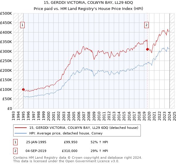 15, GERDDI VICTORIA, COLWYN BAY, LL29 6DQ: Price paid vs HM Land Registry's House Price Index