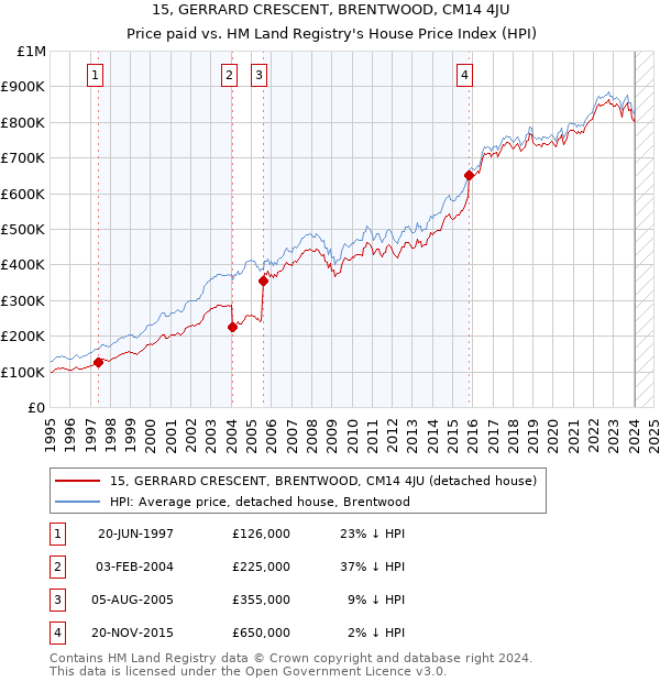 15, GERRARD CRESCENT, BRENTWOOD, CM14 4JU: Price paid vs HM Land Registry's House Price Index