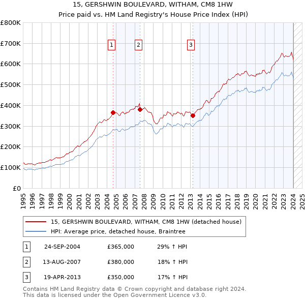 15, GERSHWIN BOULEVARD, WITHAM, CM8 1HW: Price paid vs HM Land Registry's House Price Index