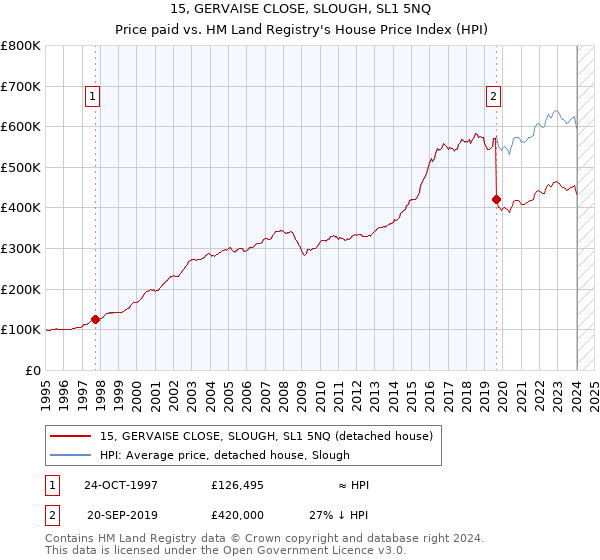 15, GERVAISE CLOSE, SLOUGH, SL1 5NQ: Price paid vs HM Land Registry's House Price Index