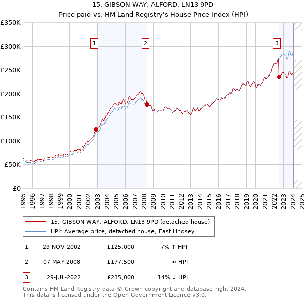 15, GIBSON WAY, ALFORD, LN13 9PD: Price paid vs HM Land Registry's House Price Index