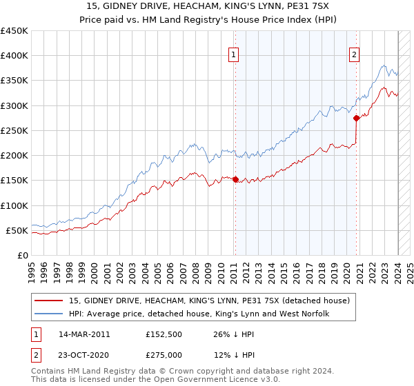 15, GIDNEY DRIVE, HEACHAM, KING'S LYNN, PE31 7SX: Price paid vs HM Land Registry's House Price Index