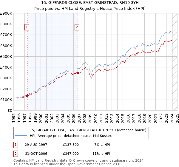 15, GIFFARDS CLOSE, EAST GRINSTEAD, RH19 3YH: Price paid vs HM Land Registry's House Price Index