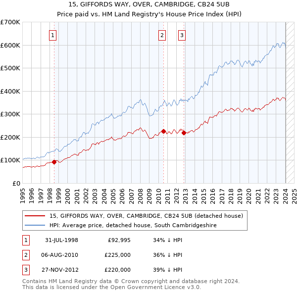 15, GIFFORDS WAY, OVER, CAMBRIDGE, CB24 5UB: Price paid vs HM Land Registry's House Price Index