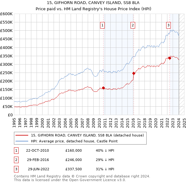15, GIFHORN ROAD, CANVEY ISLAND, SS8 8LA: Price paid vs HM Land Registry's House Price Index
