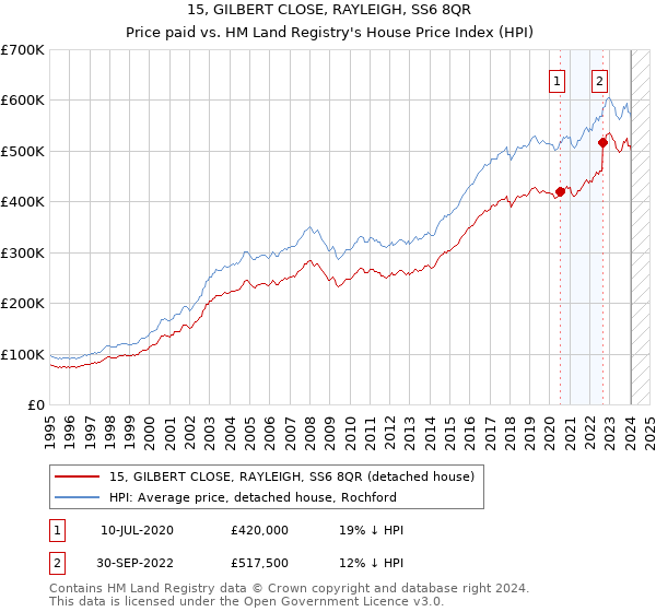 15, GILBERT CLOSE, RAYLEIGH, SS6 8QR: Price paid vs HM Land Registry's House Price Index