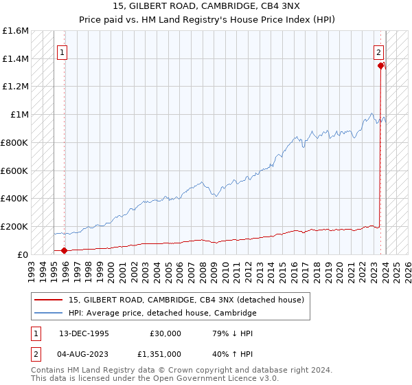15, GILBERT ROAD, CAMBRIDGE, CB4 3NX: Price paid vs HM Land Registry's House Price Index