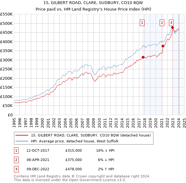15, GILBERT ROAD, CLARE, SUDBURY, CO10 8QW: Price paid vs HM Land Registry's House Price Index