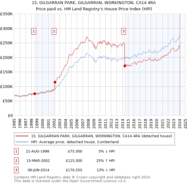 15, GILGARRAN PARK, GILGARRAN, WORKINGTON, CA14 4RA: Price paid vs HM Land Registry's House Price Index