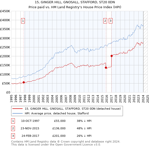 15, GINGER HILL, GNOSALL, STAFFORD, ST20 0DN: Price paid vs HM Land Registry's House Price Index