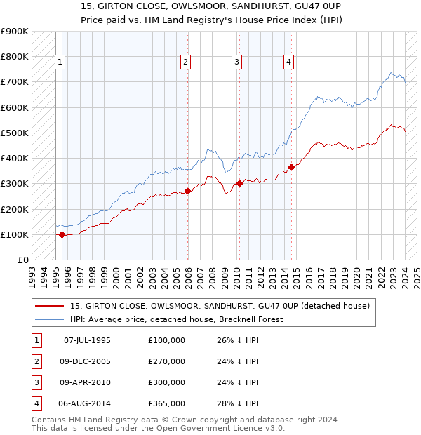 15, GIRTON CLOSE, OWLSMOOR, SANDHURST, GU47 0UP: Price paid vs HM Land Registry's House Price Index