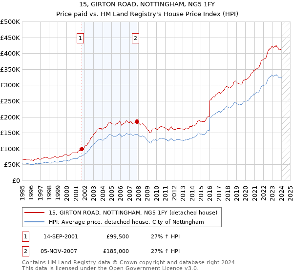 15, GIRTON ROAD, NOTTINGHAM, NG5 1FY: Price paid vs HM Land Registry's House Price Index