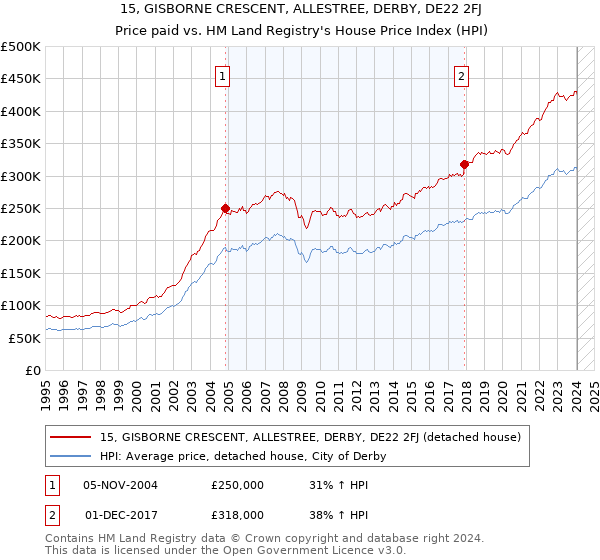 15, GISBORNE CRESCENT, ALLESTREE, DERBY, DE22 2FJ: Price paid vs HM Land Registry's House Price Index