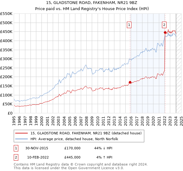 15, GLADSTONE ROAD, FAKENHAM, NR21 9BZ: Price paid vs HM Land Registry's House Price Index
