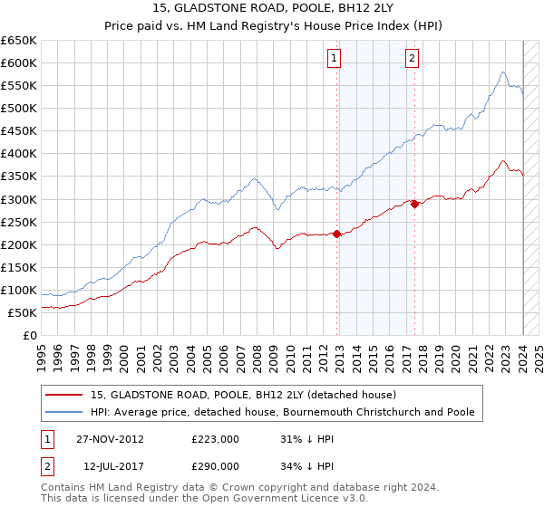 15, GLADSTONE ROAD, POOLE, BH12 2LY: Price paid vs HM Land Registry's House Price Index