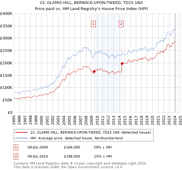 15, GLAMIS HILL, BERWICK-UPON-TWEED, TD15 1NX: Price paid vs HM Land Registry's House Price Index