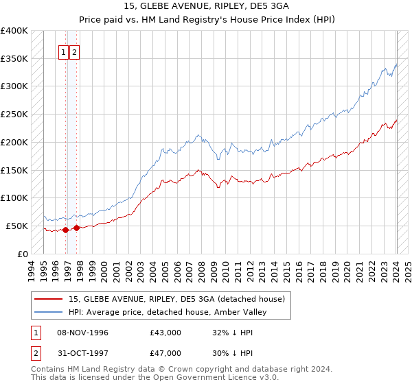 15, GLEBE AVENUE, RIPLEY, DE5 3GA: Price paid vs HM Land Registry's House Price Index