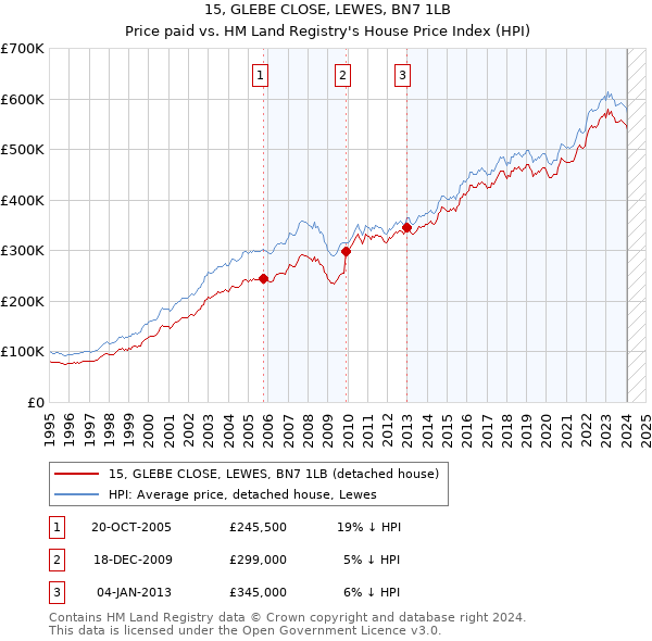15, GLEBE CLOSE, LEWES, BN7 1LB: Price paid vs HM Land Registry's House Price Index
