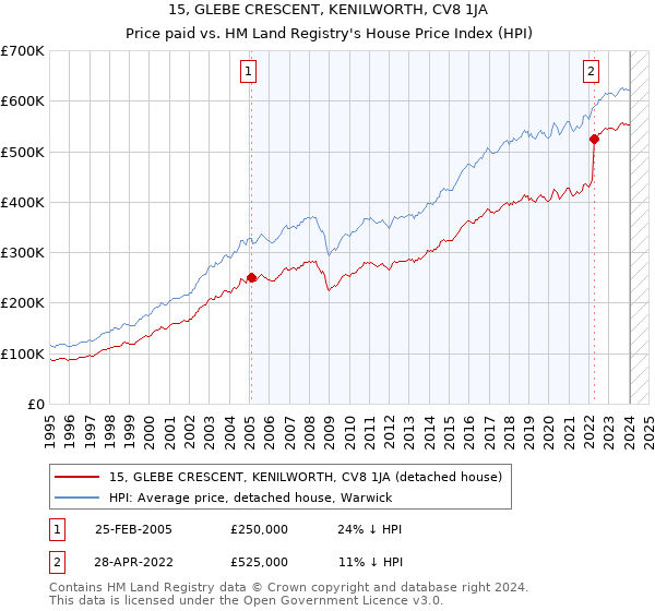 15, GLEBE CRESCENT, KENILWORTH, CV8 1JA: Price paid vs HM Land Registry's House Price Index