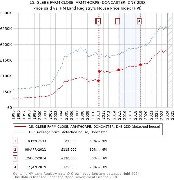 15, GLEBE FARM CLOSE, ARMTHORPE, DONCASTER, DN3 2DD: Price paid vs HM Land Registry's House Price Index