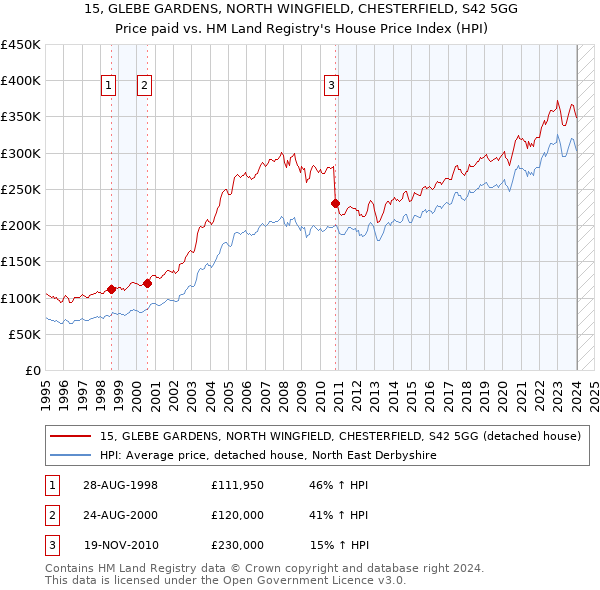 15, GLEBE GARDENS, NORTH WINGFIELD, CHESTERFIELD, S42 5GG: Price paid vs HM Land Registry's House Price Index