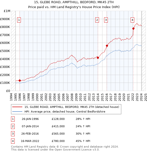 15, GLEBE ROAD, AMPTHILL, BEDFORD, MK45 2TH: Price paid vs HM Land Registry's House Price Index