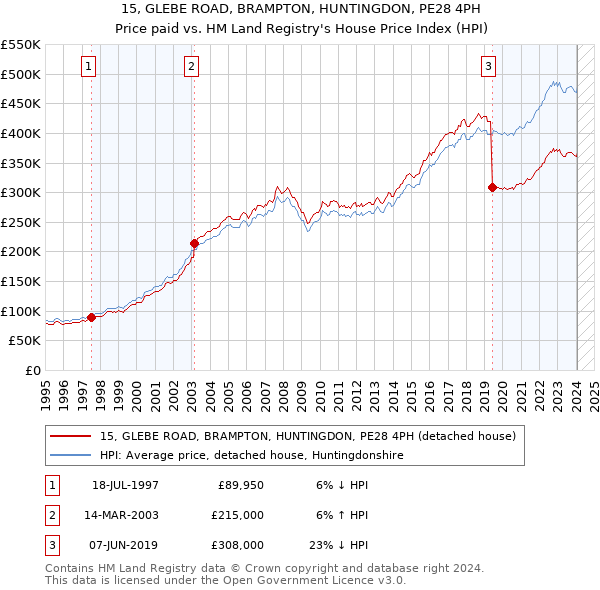 15, GLEBE ROAD, BRAMPTON, HUNTINGDON, PE28 4PH: Price paid vs HM Land Registry's House Price Index
