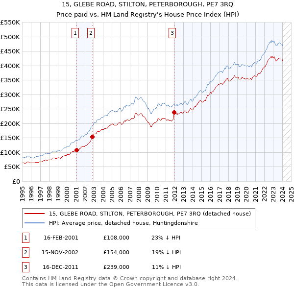 15, GLEBE ROAD, STILTON, PETERBOROUGH, PE7 3RQ: Price paid vs HM Land Registry's House Price Index