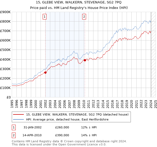 15, GLEBE VIEW, WALKERN, STEVENAGE, SG2 7PQ: Price paid vs HM Land Registry's House Price Index