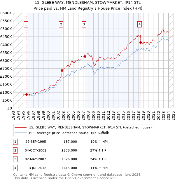 15, GLEBE WAY, MENDLESHAM, STOWMARKET, IP14 5TL: Price paid vs HM Land Registry's House Price Index