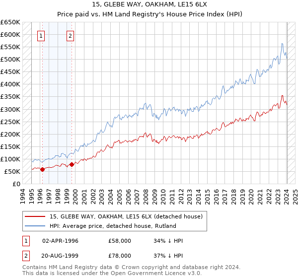 15, GLEBE WAY, OAKHAM, LE15 6LX: Price paid vs HM Land Registry's House Price Index