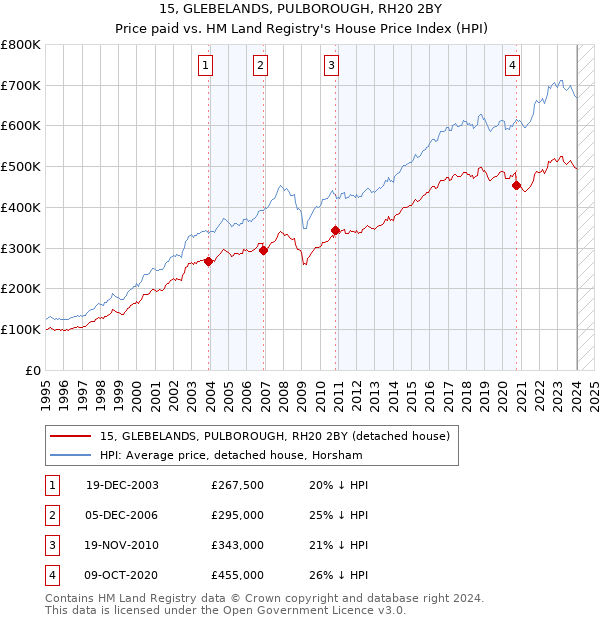 15, GLEBELANDS, PULBOROUGH, RH20 2BY: Price paid vs HM Land Registry's House Price Index
