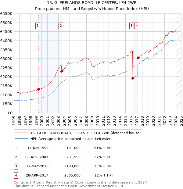 15, GLEBELANDS ROAD, LEICESTER, LE4 2WB: Price paid vs HM Land Registry's House Price Index