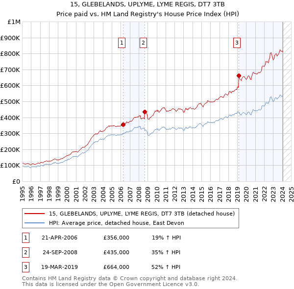 15, GLEBELANDS, UPLYME, LYME REGIS, DT7 3TB: Price paid vs HM Land Registry's House Price Index