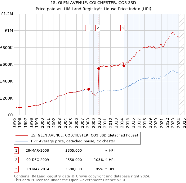 15, GLEN AVENUE, COLCHESTER, CO3 3SD: Price paid vs HM Land Registry's House Price Index