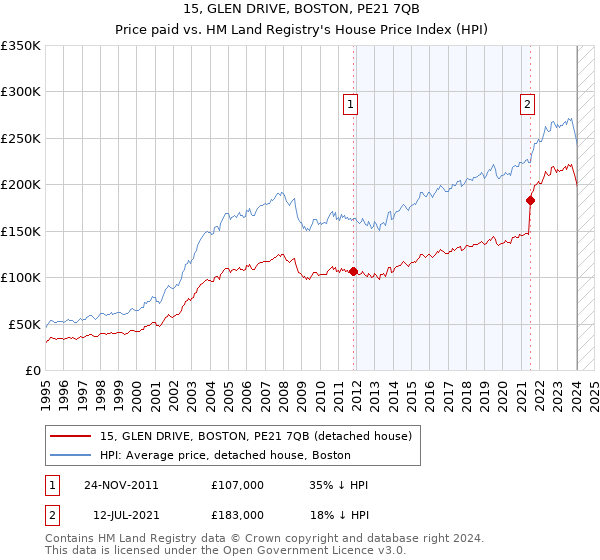 15, GLEN DRIVE, BOSTON, PE21 7QB: Price paid vs HM Land Registry's House Price Index