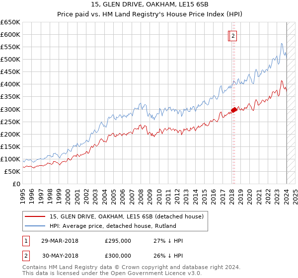 15, GLEN DRIVE, OAKHAM, LE15 6SB: Price paid vs HM Land Registry's House Price Index