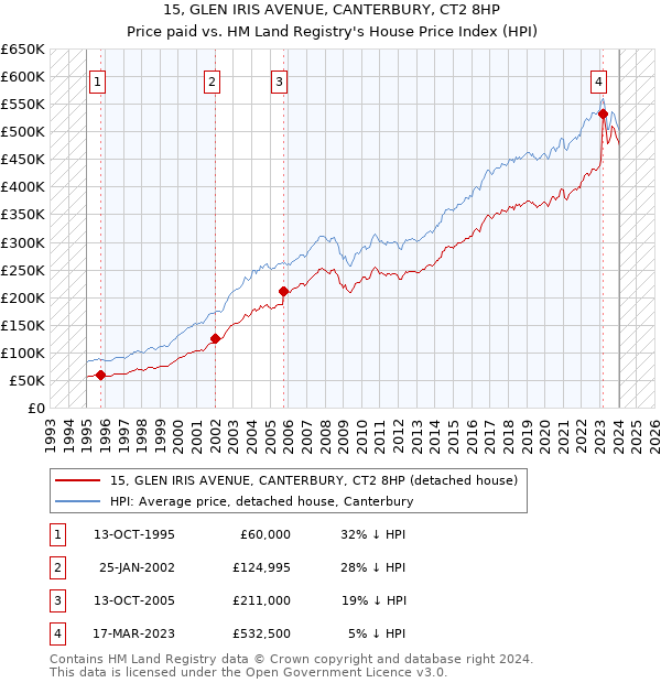 15, GLEN IRIS AVENUE, CANTERBURY, CT2 8HP: Price paid vs HM Land Registry's House Price Index