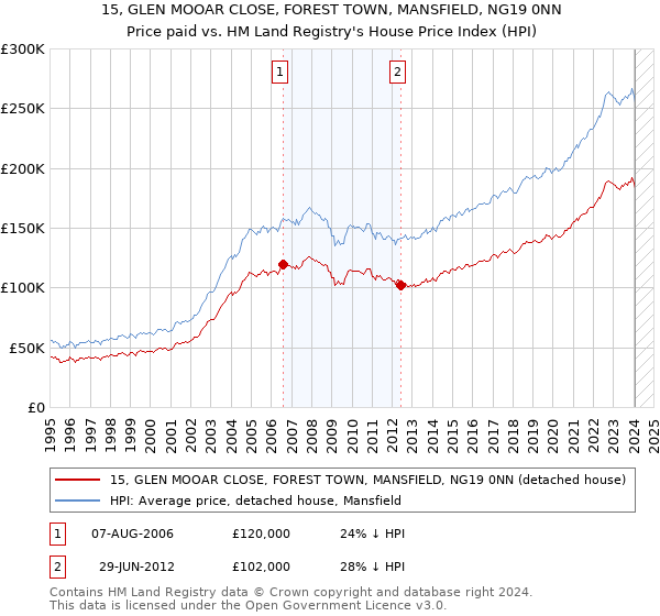 15, GLEN MOOAR CLOSE, FOREST TOWN, MANSFIELD, NG19 0NN: Price paid vs HM Land Registry's House Price Index
