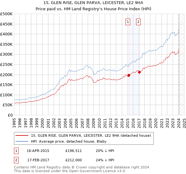 15, GLEN RISE, GLEN PARVA, LEICESTER, LE2 9HA: Price paid vs HM Land Registry's House Price Index